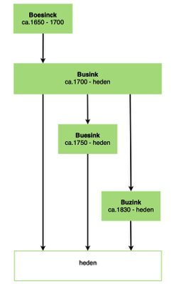 Naamsveranderingen